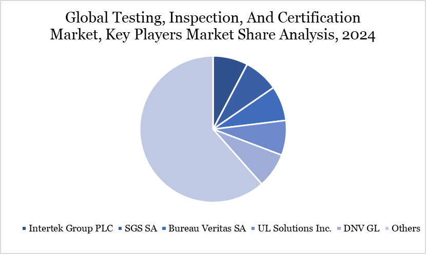 Testing, Inspection, And Certification Market Key players