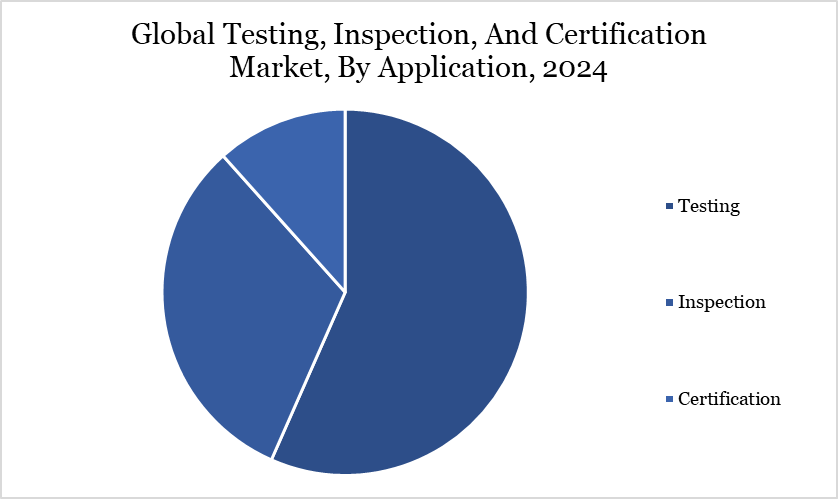 Testing, Inspection, And Certification Market, By Application