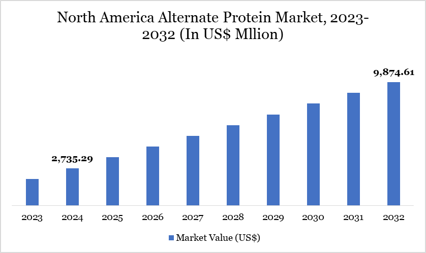 North America Alternative Protein Market 2025
