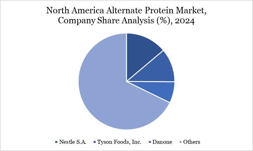 North America Alternative Protein Market Share Analysis