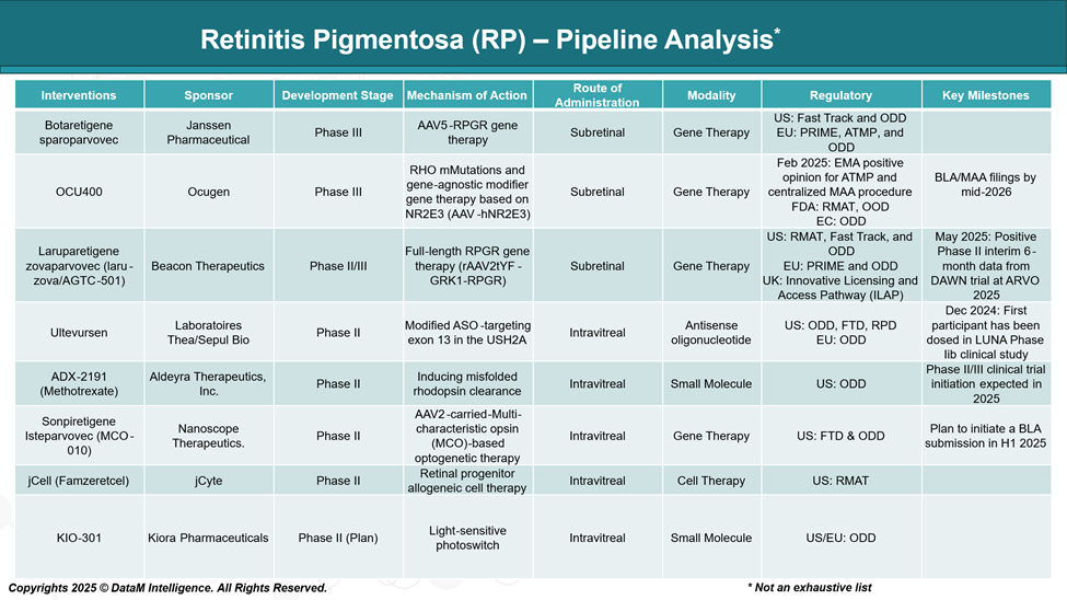 Retinitis pigmentosa (RP) - Pipeline Analysis