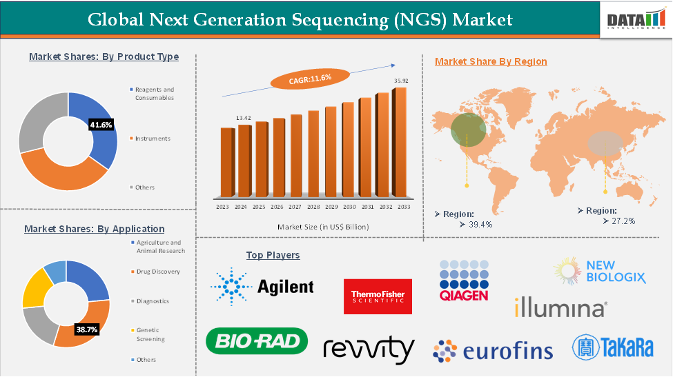 Next Generation Sequencing (NGS) Market 2025