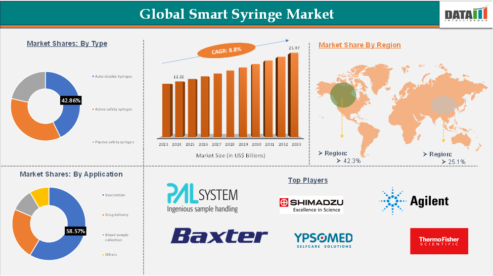 Smart Syringe Market 2025