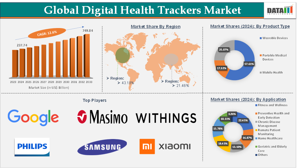 Digital Health Trackers Market 2025