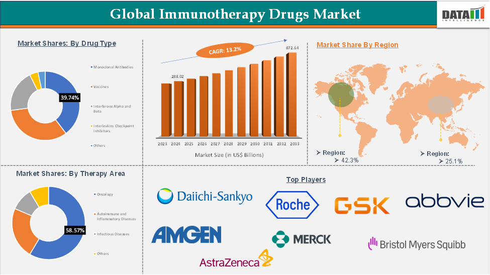 Immunotherapy Drugs Market 2025