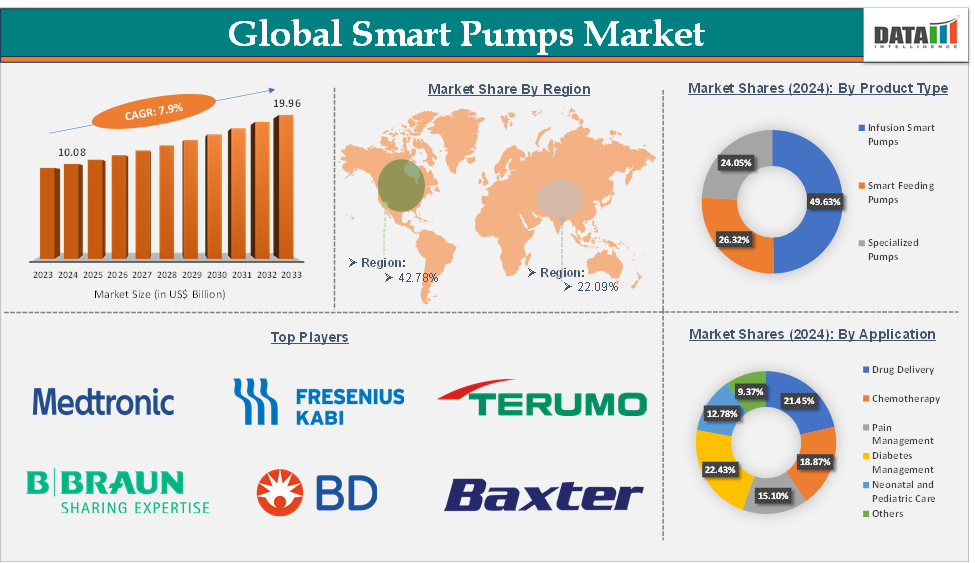 Smart Pumps Market 2025