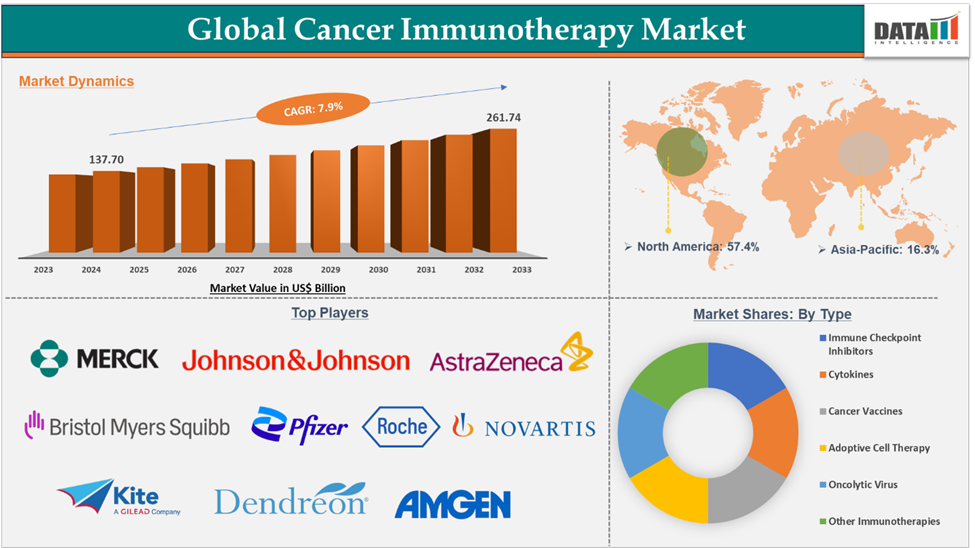 Cancer Immunotherapy Market 2025