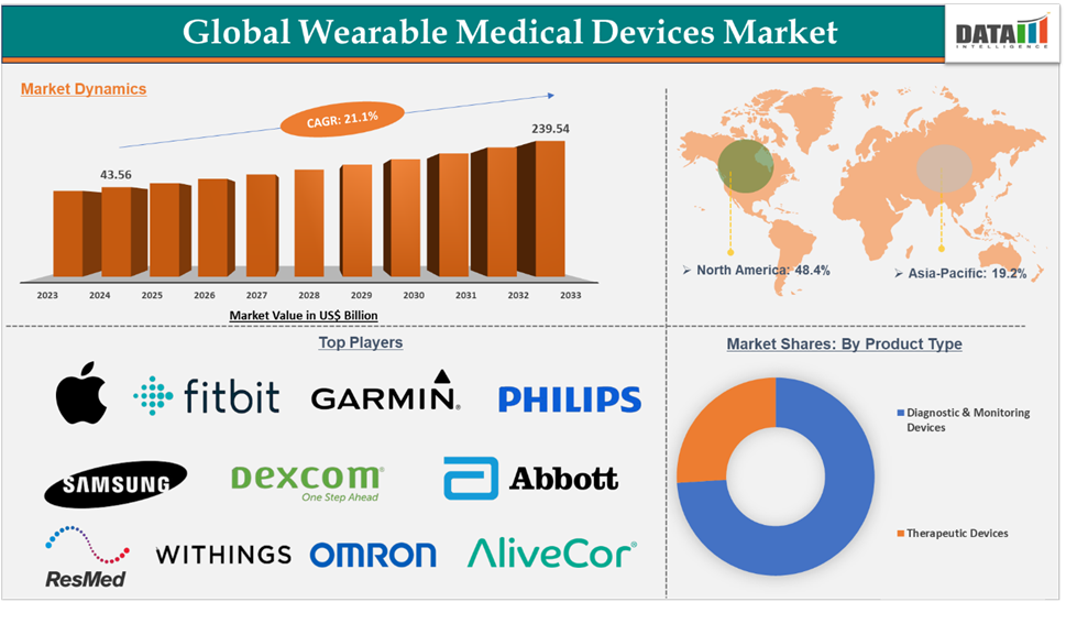 Wearable Medical Devices Market 2025