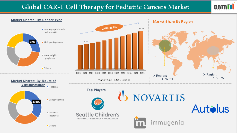 CAR-T Cell Therapy for Pediatric Cancers Market 2025