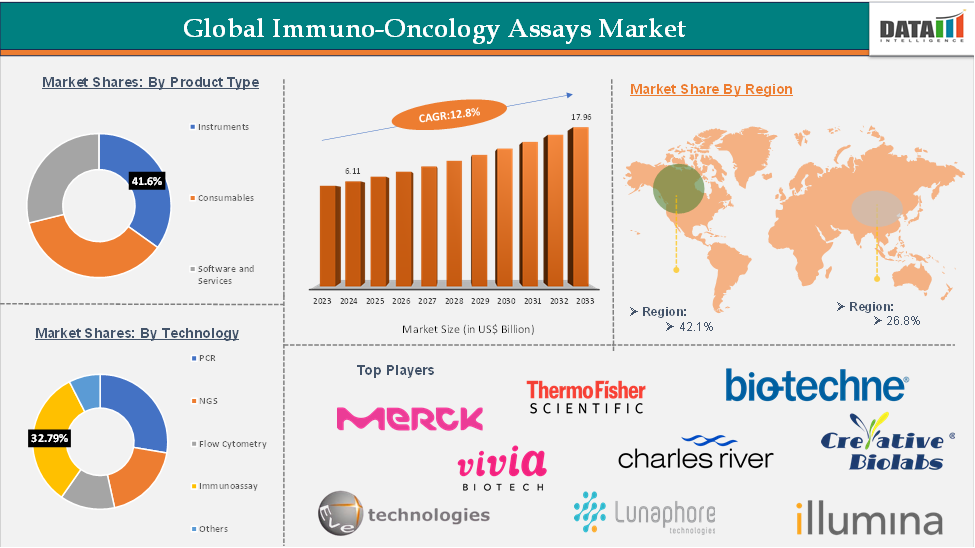 Immuno-Oncology Assays Market 2025