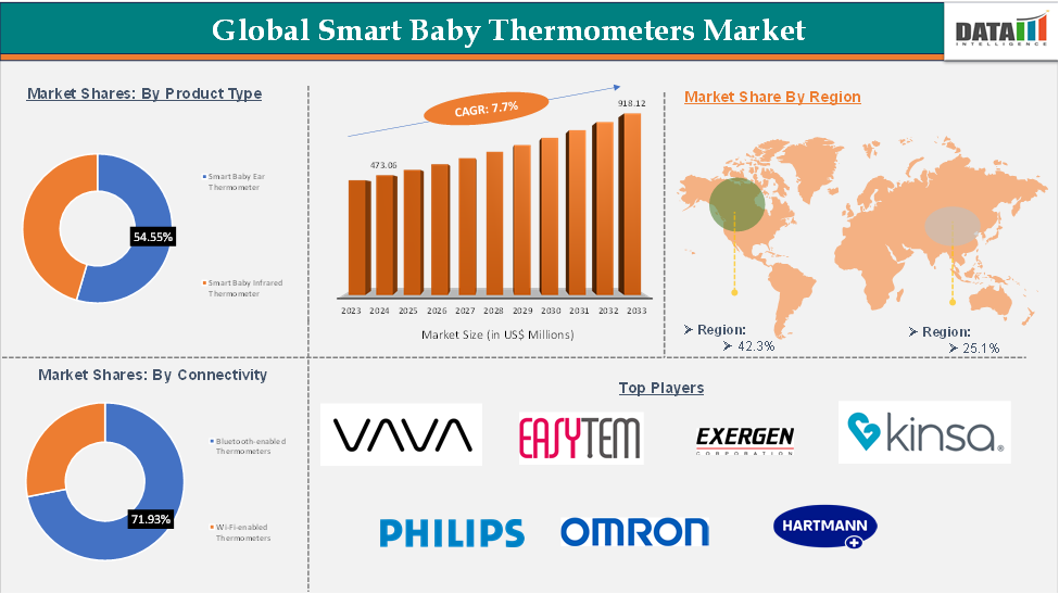 Smart Baby Thermometers Market 2025