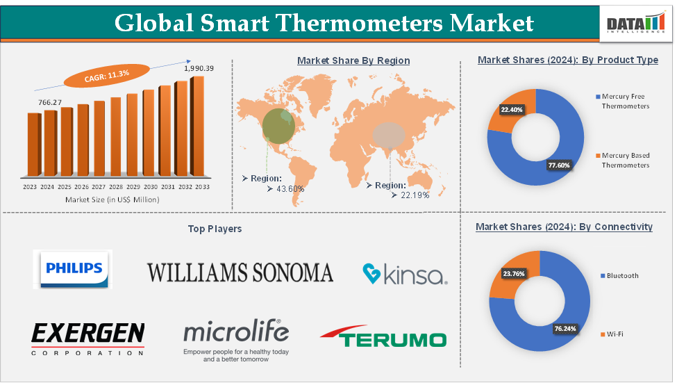 Smart Thermometers Market 2025