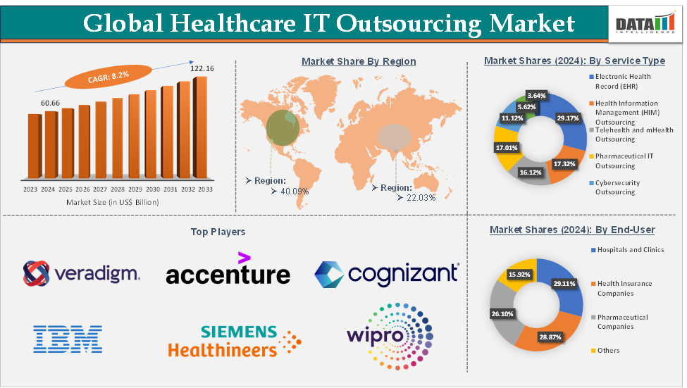 Healthcare IT Outsourcing Market 2025
