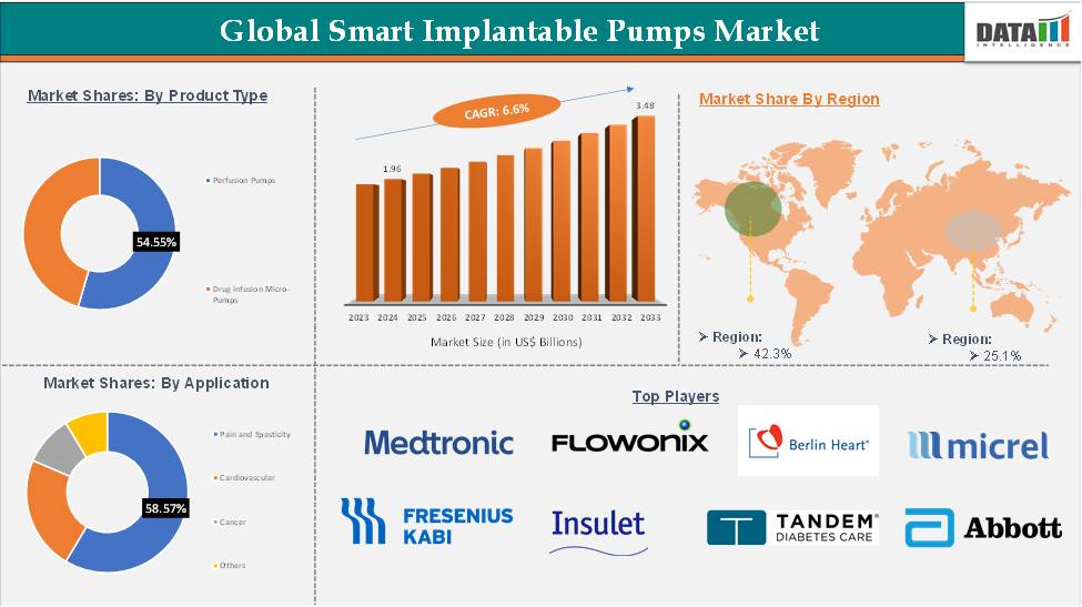 Smart Implantable Pumps Market 2025