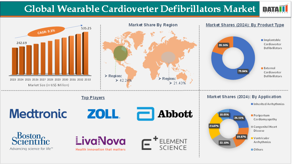 Wearable Cardioverter Defibrillators Market 2025