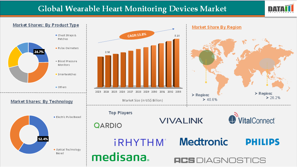 Wearable Heart Monitoring Devices Market 2025