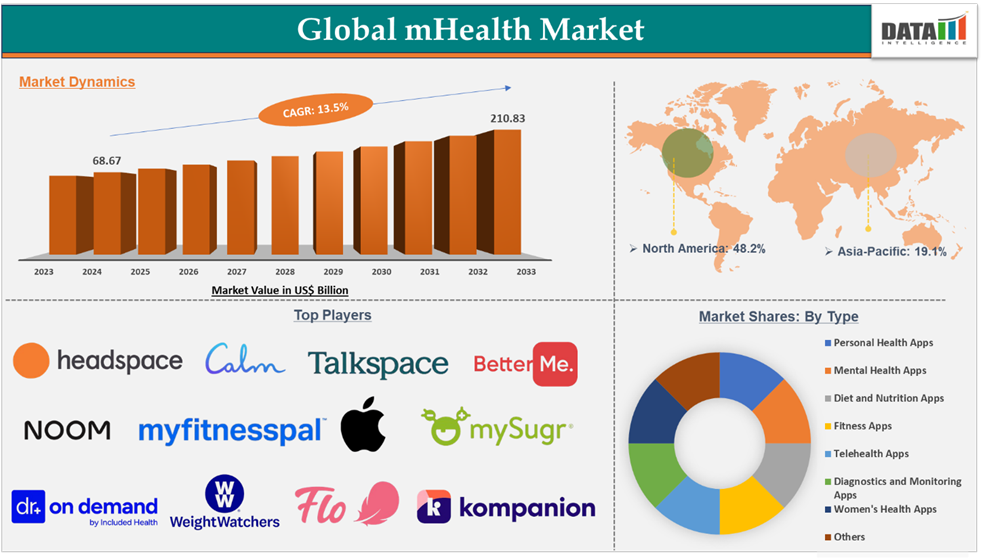 MHealth Market 2025