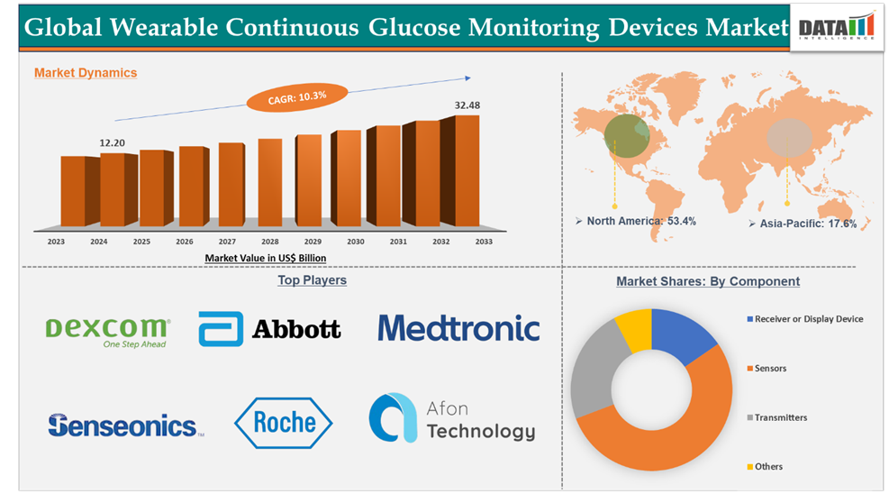 Wearable Continuous Glucose Monitoring Devices Market 2025