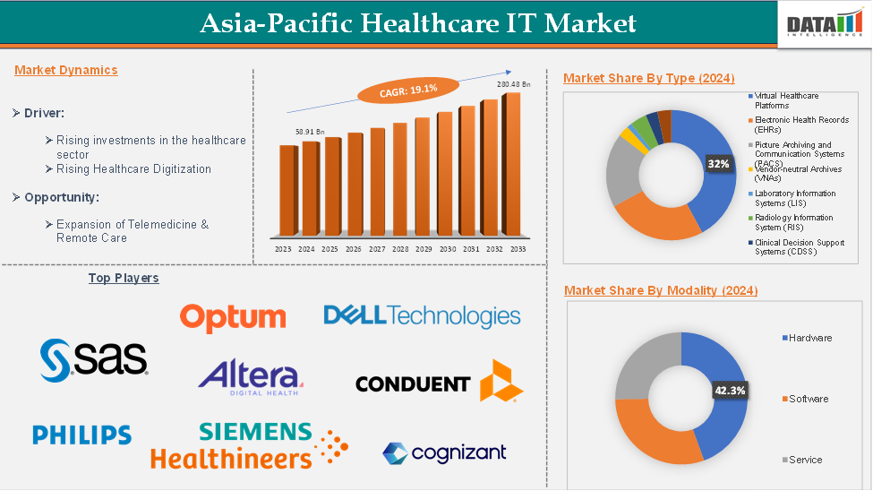 Asia Pacific Healthcare IT Market 2025