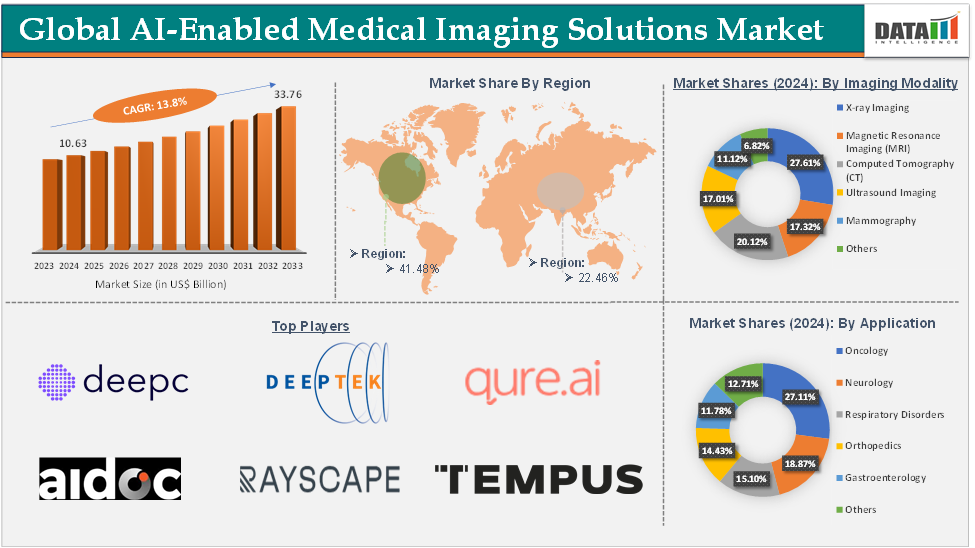 AI-Enabled Medical Imaging Solutions Market 2025