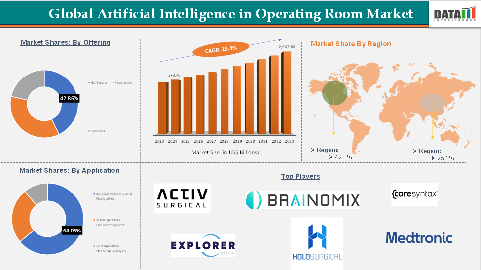 Artificial Intelligence in Operating Room Market 2025