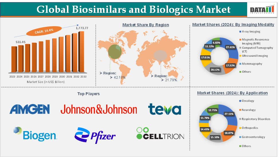Biosimilars and Biologics Market 2025