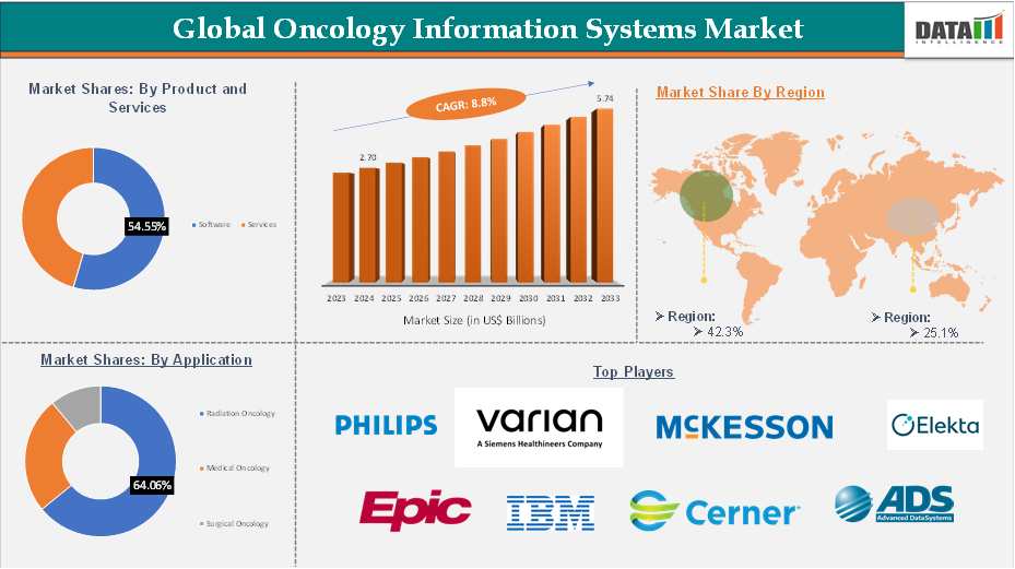 Oncology Information Systems Market 2025
