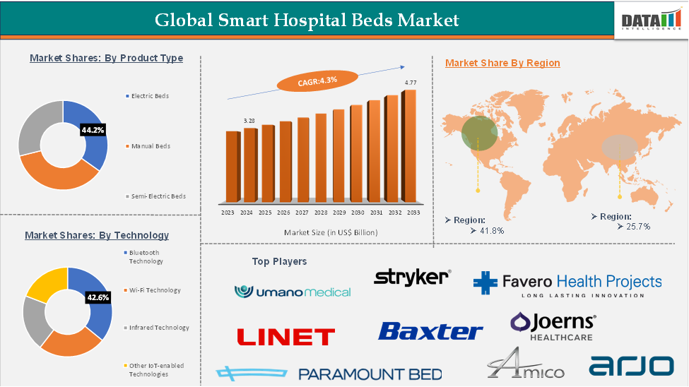 Smart Hospital Beds Market 2025
