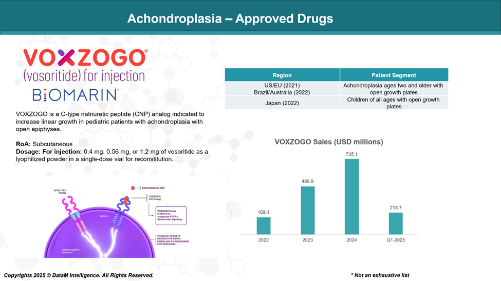 Achondroplasia - Approved Drugs 