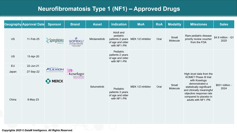 Neurofibromatosis type 1 (NF1) - Approved Drugs