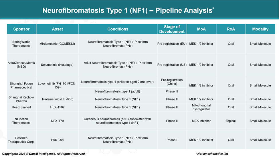 Neurofibromatosis type 1 (NF1) - Pipeline Analysis