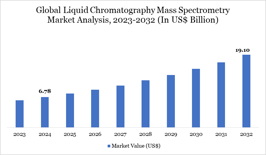 Liquid Chromatography Mass Spectrometry Market 2025