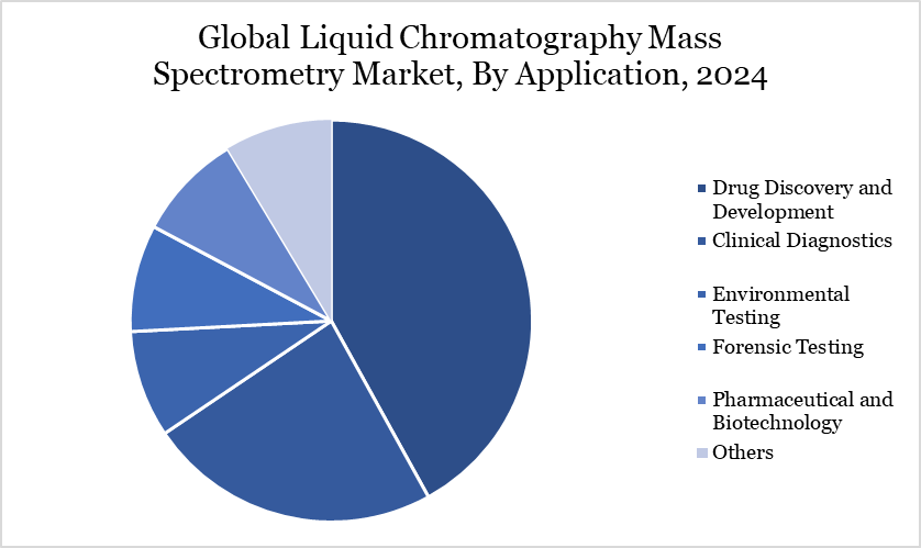Liquid Chromatography Mass Spectrometry Market, By Application