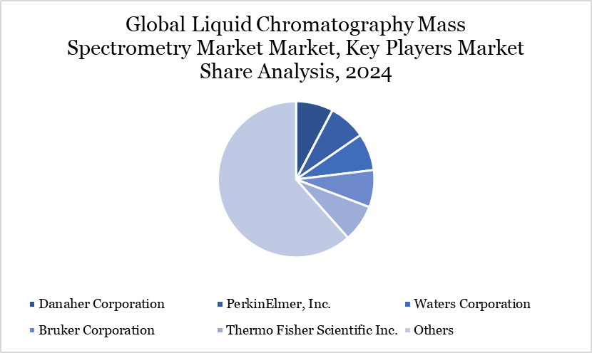 Liquid Chromatography Mass Spectrometry Market Key Players