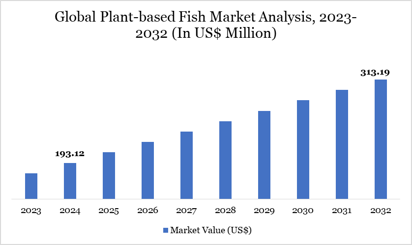 Plant-based Fish Market 2023-2032