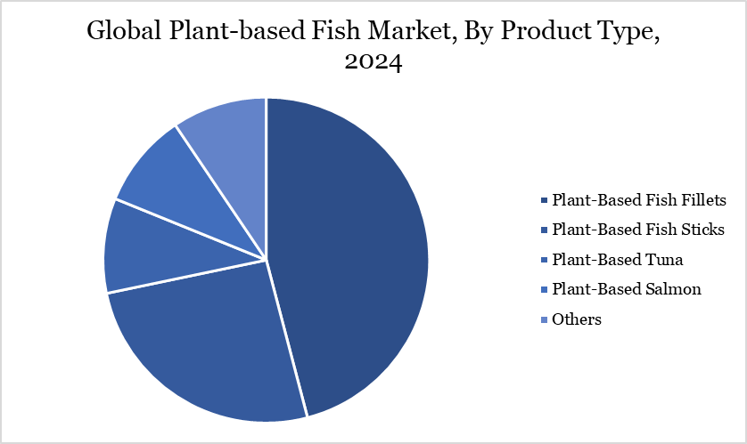 plant-based fish market, by product type
