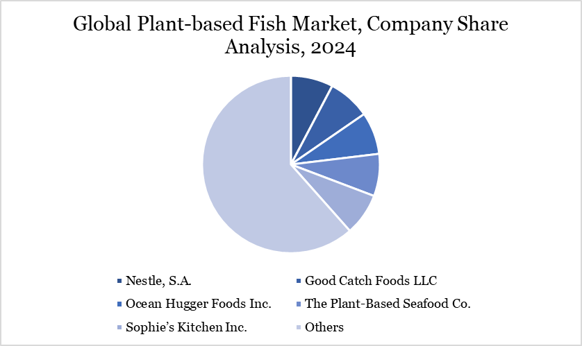 Plant-based Fish Market Company Share Analysis