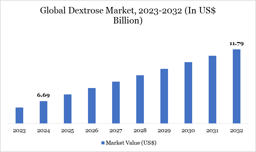 Dextrose Market 2023-2032