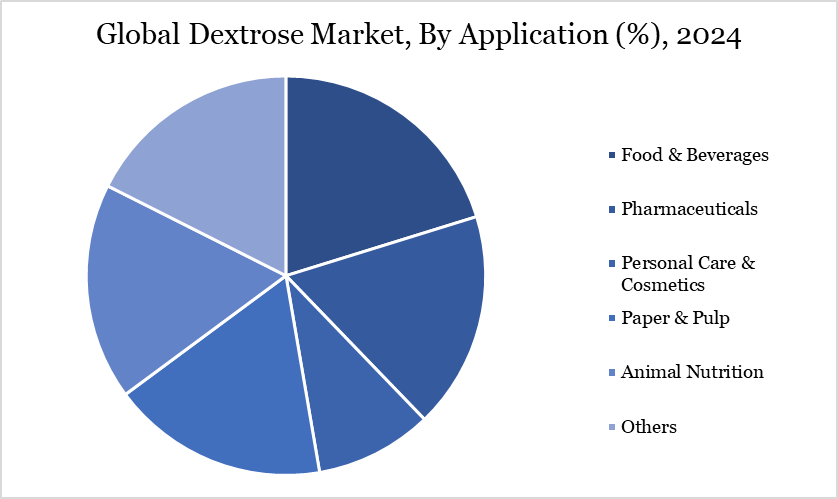 Dextrose Market, By Application