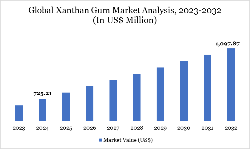 Xanthan Gum Market 2023-2032