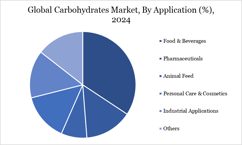 Global Carbohydrates Market, By Application (%), 2024