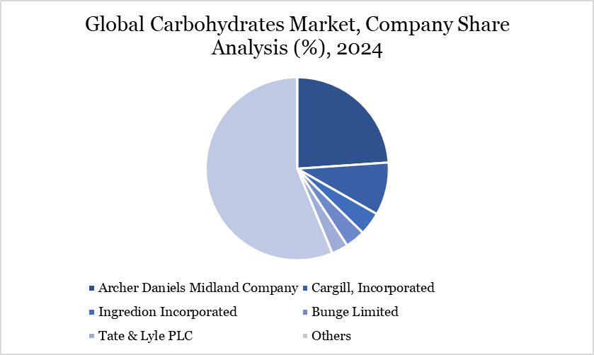Global Carbohydrates Market, Company Share Analysis (%), 2024
