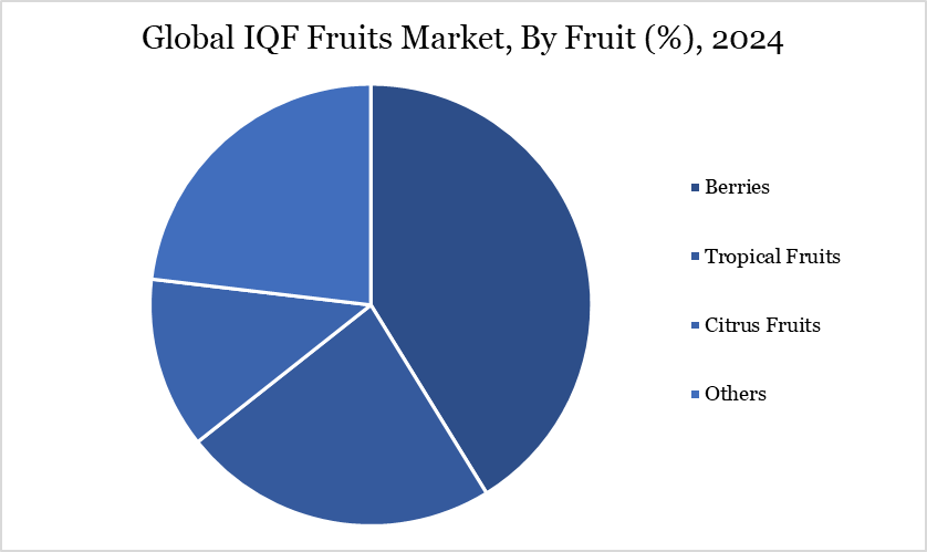 Global IQF Fruits Market, By Fruit (%), 2024