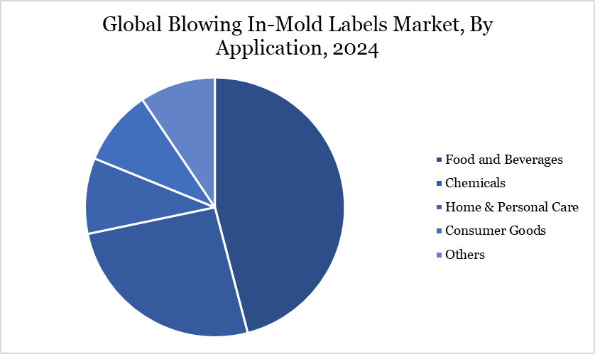 Blowing In-Mold Labels Market, By Application
