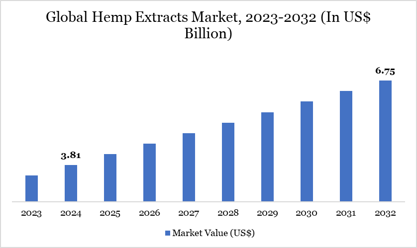 Global Hemp Extracts Market, 2023-2032 (In US$ Billion)