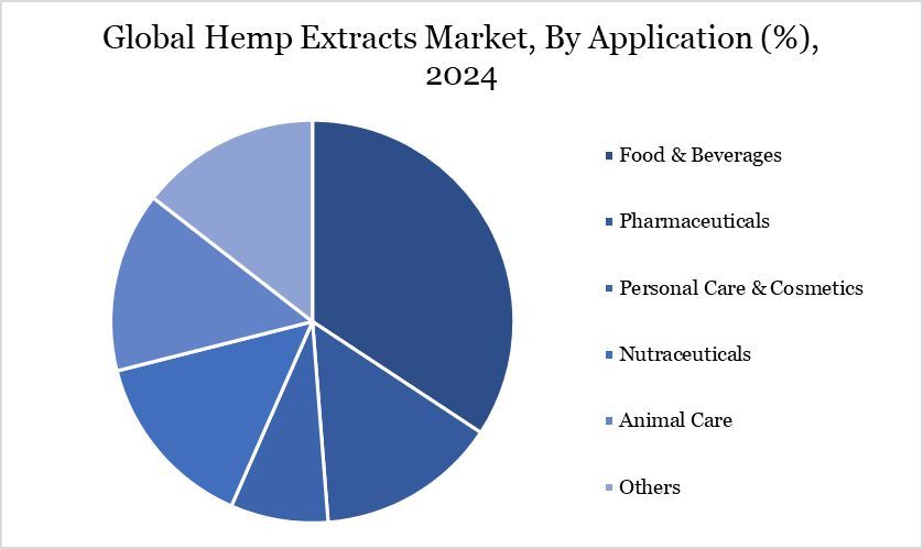 Global Hemp Extracts Market, By Application (%), 2024