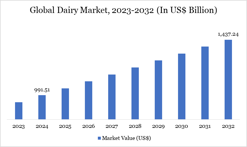 Dairy Market 2023-2032