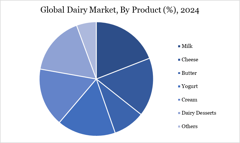 Dairy Market, By Product