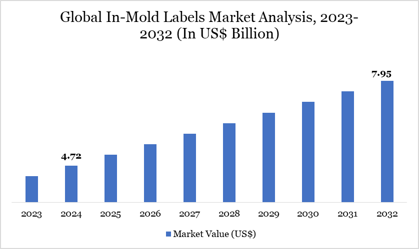 In-Mold Labels Market 2023-2032