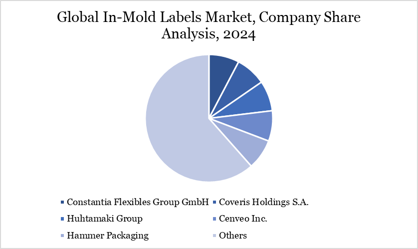 In-Mold Labels Market Company Share Analysis